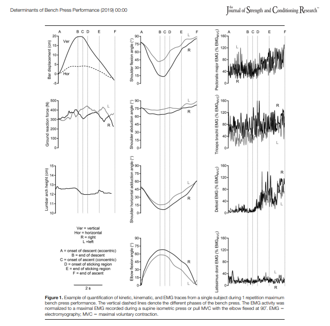 Trazos de cinemática de barra y EMG durante un press de banca máximo